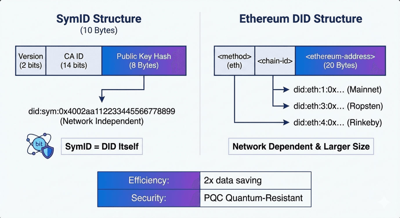 SymVerse Labs: “The Address Itself Is Sovereignty”… Leading the Era of Digital Sovereignty with Quantum-Resistant Identifier ‘SymID’